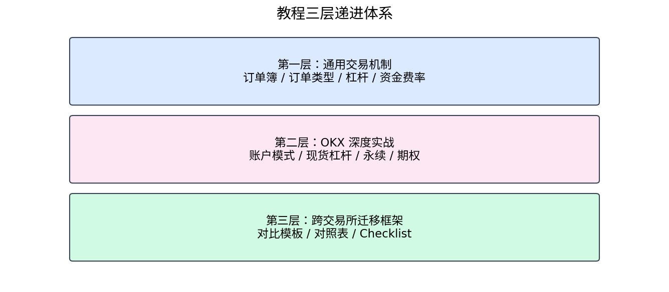 教程结构示意