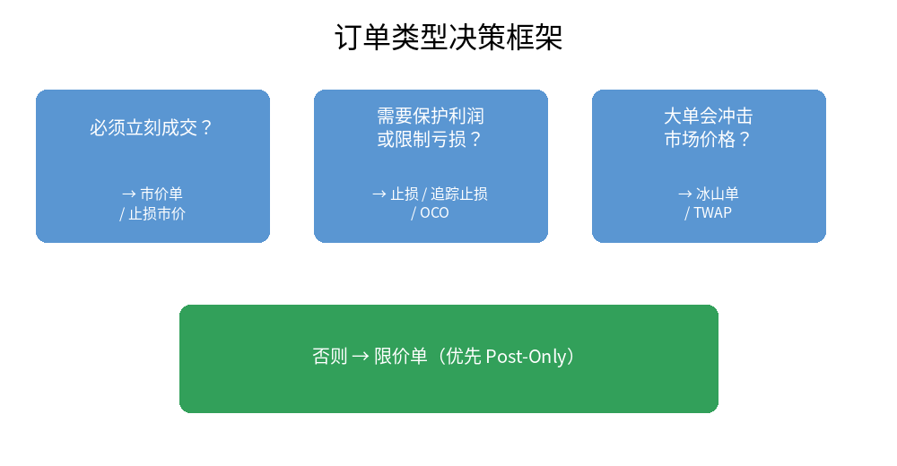 订单类型决策框架