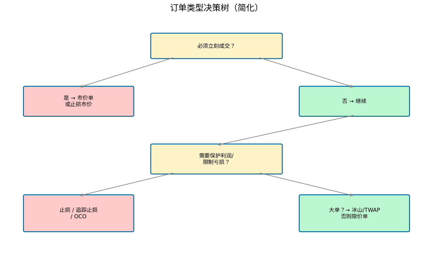 订单类型决策树