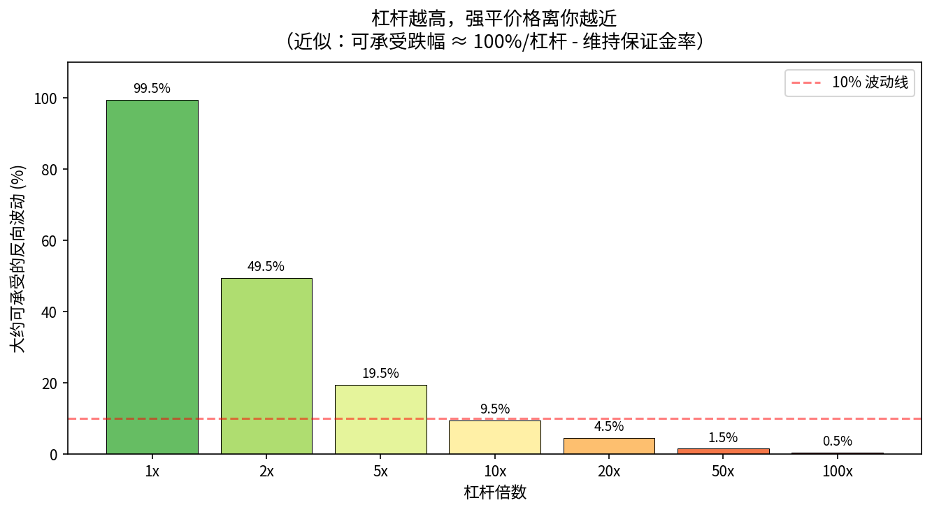 杠杆与可承受波动关系