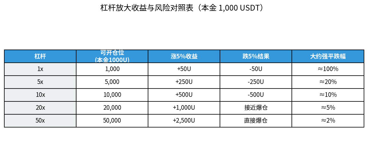 杠杆收益与风险对照表