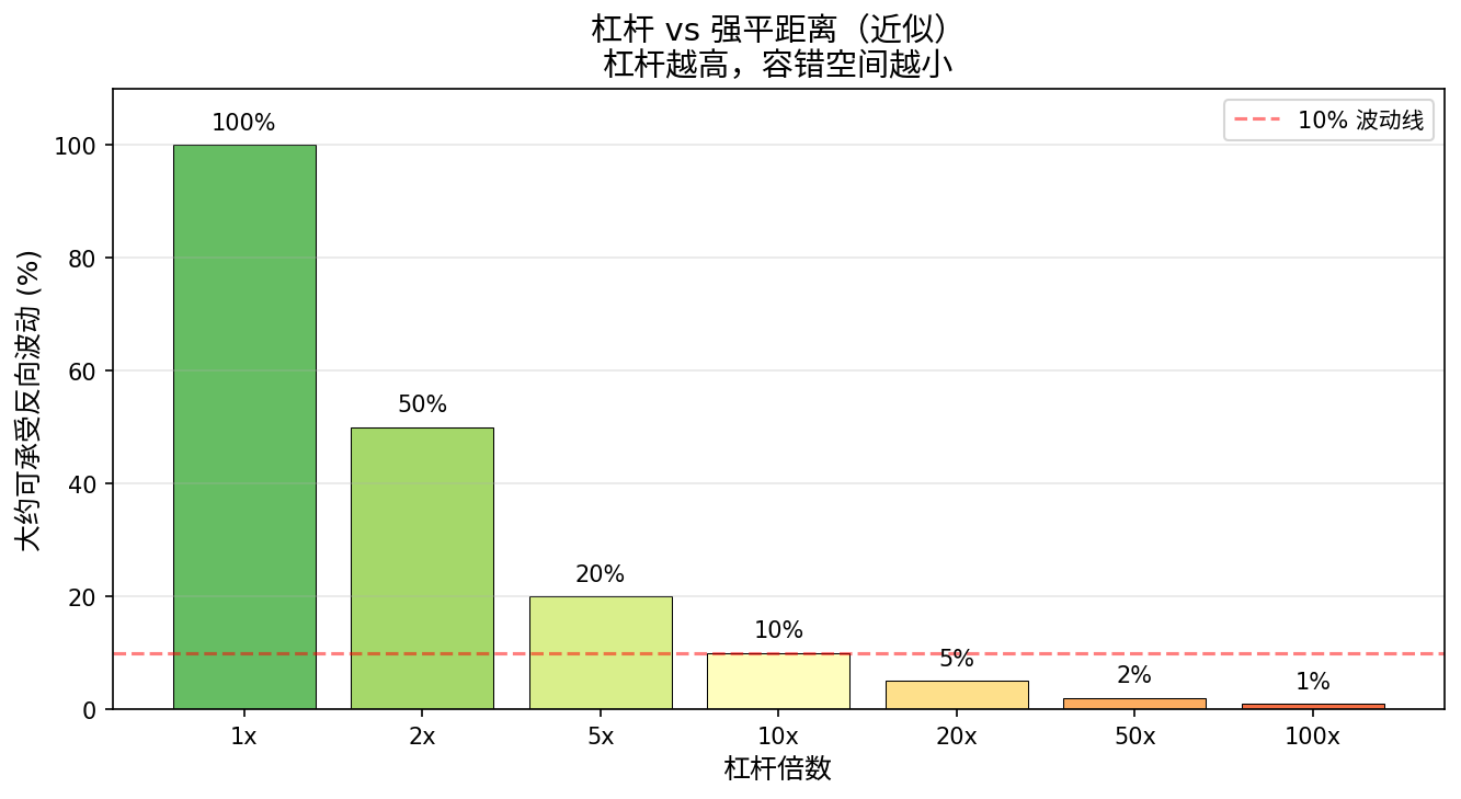 杠杆与强平距离