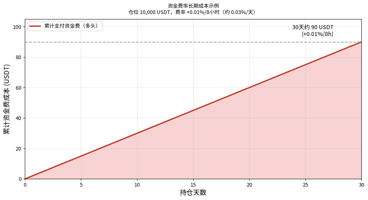 资金费率长期成本示例