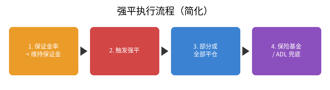 强平执行流程简化