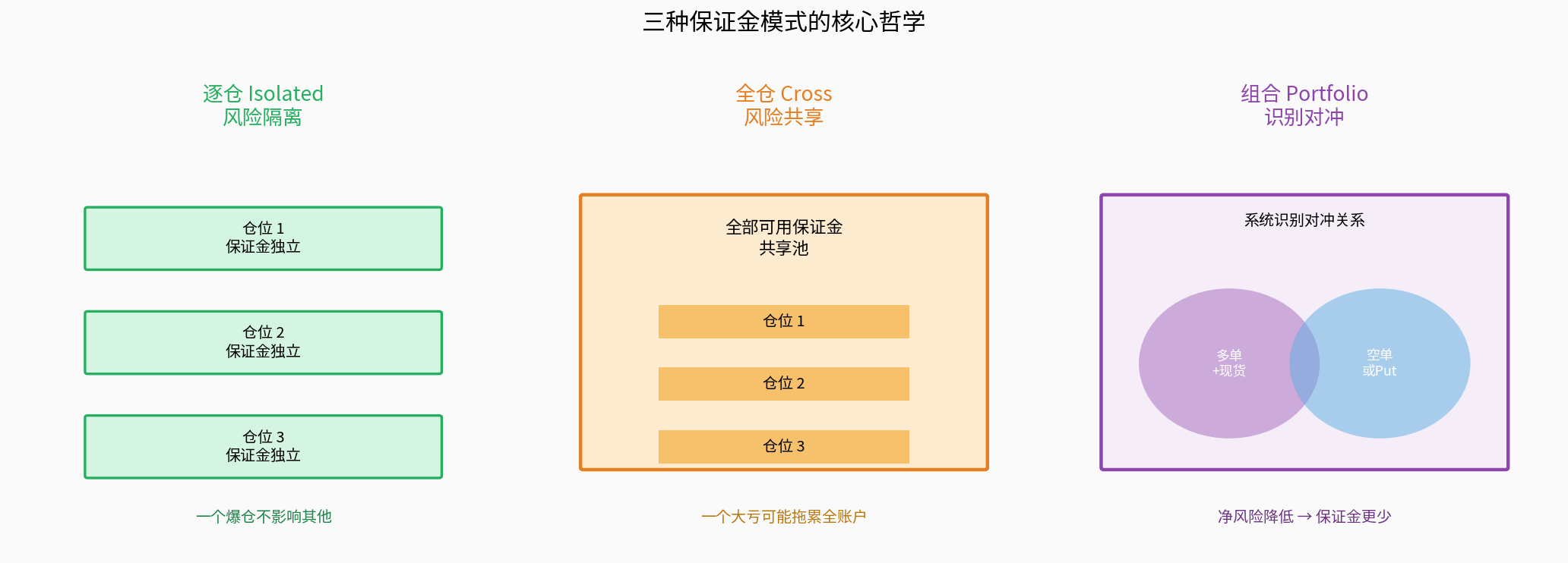 三种保证金模式对比
