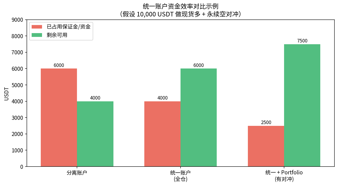 资金效率对比