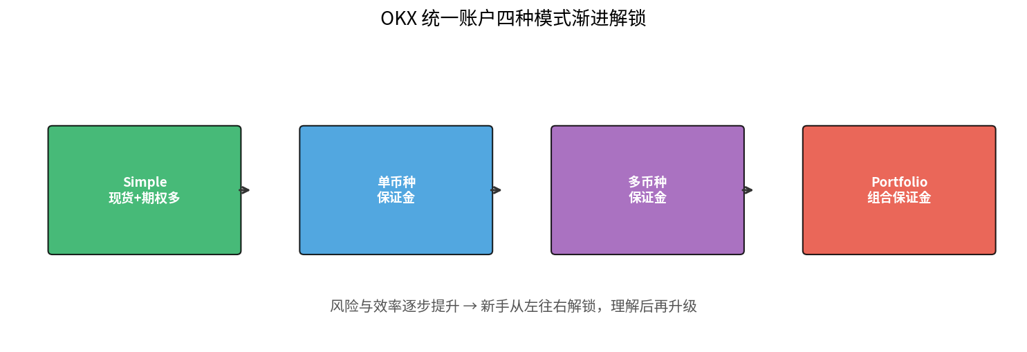OKX四种模式渐进