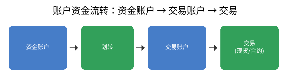 账户资金流转示意
