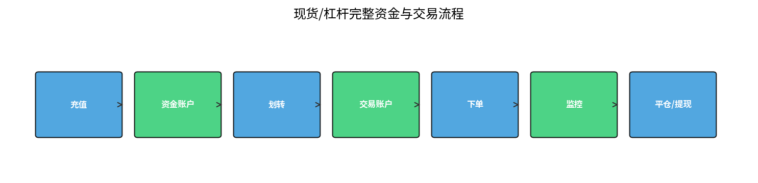 现货杠杆完整流程