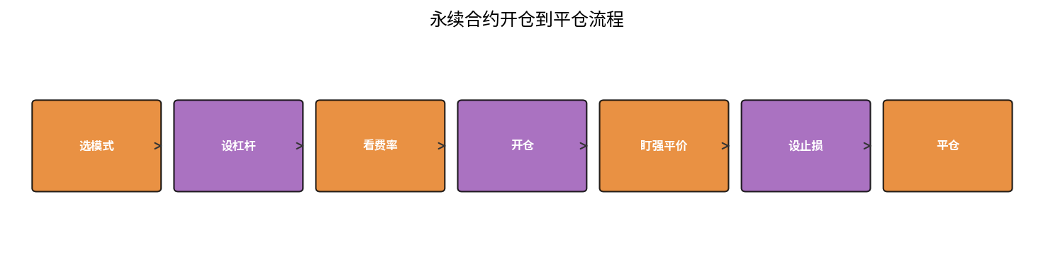 永续合约操作流程